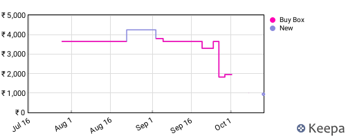 Amazon price history for the last three months