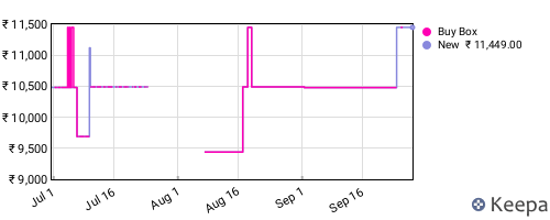 Amazon price history for the last three months