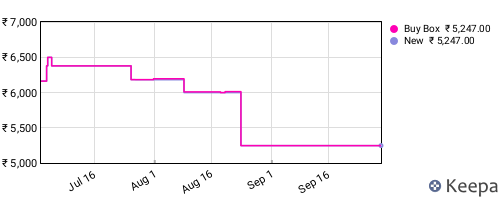 Amazon price history for the last three months
