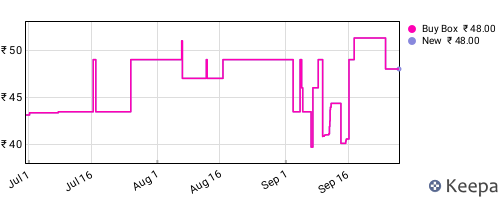 Amazon price history for the last three months