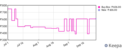 Amazon price history for the last three months