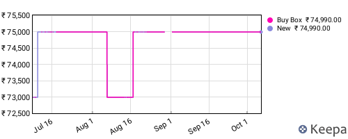 Amazon price history for the last three months