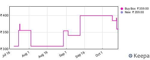Amazon price history for the last three months