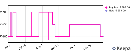 Amazon price history for the last three months