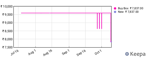 Amazon price history for the last three months