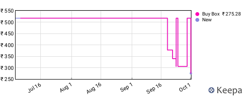 Amazon price history for the last three months