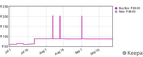 Amazon price history for the last three months