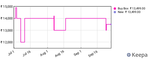 Amazon price history for the last three months