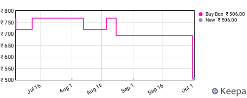 Amazon price history for the last three months