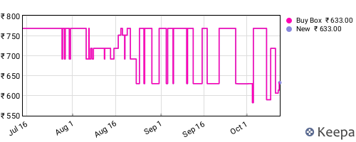 Amazon price history for the last three months
