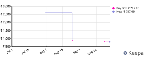 Amazon price history for the last three months