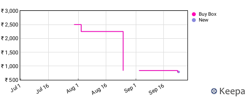 Amazon price history for the last three months