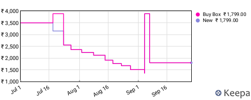 Amazon price history for the last three months