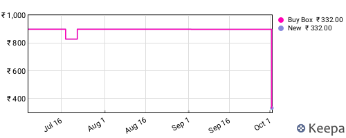 Amazon price history for the last three months