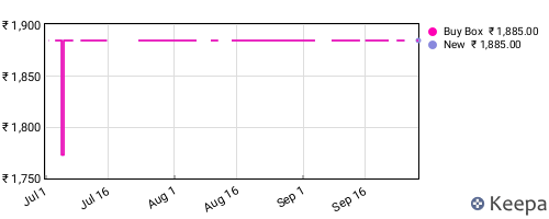 Amazon price history for the last three months