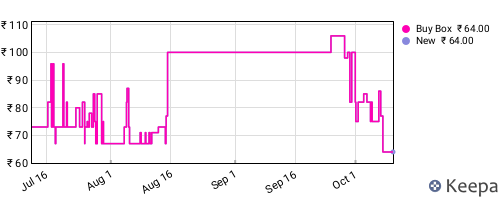 Amazon price history for the last three months
