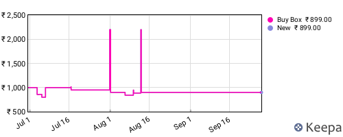 Amazon price history for the last three months