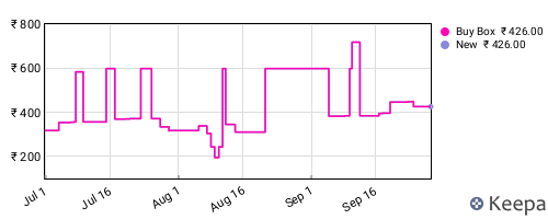 Amazon price history for the last three months