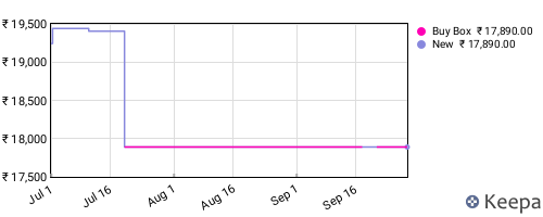 Amazon price history for the last three months