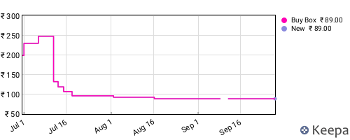 Amazon price history for the last three months