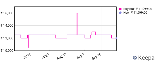Amazon price history for the last three months