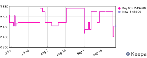 Amazon price history for the last three months