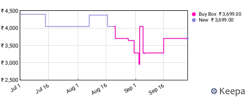 Amazon price history for the last three months