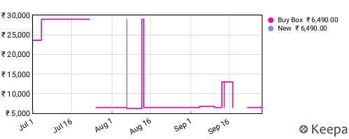 Amazon price history for the last three months