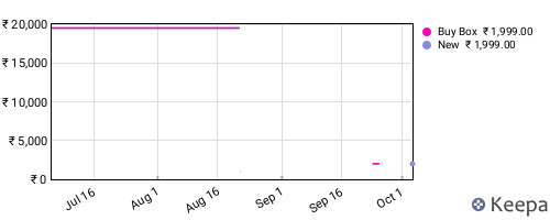Amazon price history for the last three months