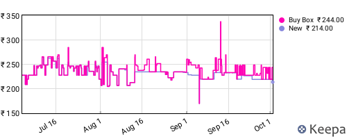 Amazon price history for the last three months