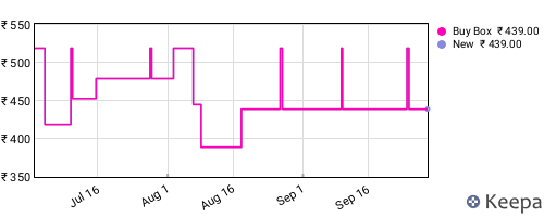 Amazon price history for the last three months