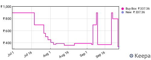 Amazon price history for the last three months