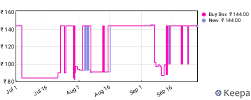 Amazon price history for the last three months