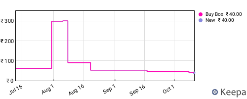 Amazon price history for the last three months