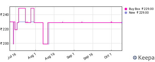 Amazon price history for the last three months