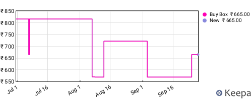 Amazon price history for the last three months