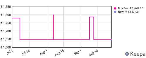 Amazon price history for the last three months