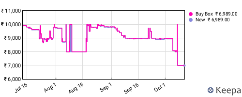 Amazon price history for the last three months