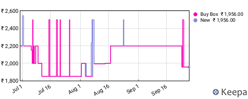 Amazon price history for the last three months