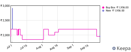 Amazon price history for the last three months