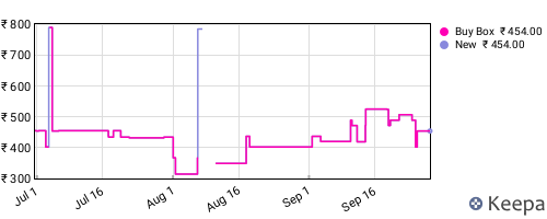 Amazon price history for the last three months