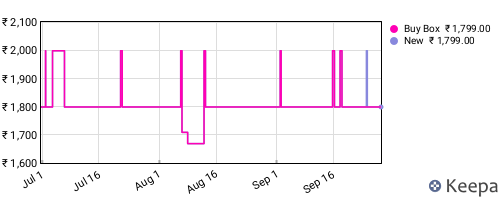 Amazon price history for the last three months