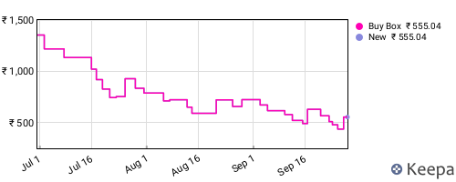 Amazon price history for the last three months