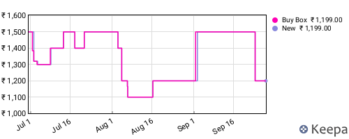 Amazon price history for the last three months