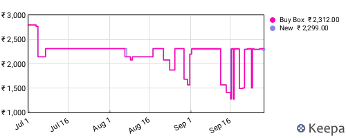 Amazon price history for the last three months