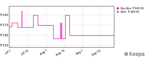 Amazon price history for the last three months