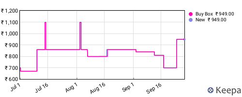 Amazon price history for the last three months