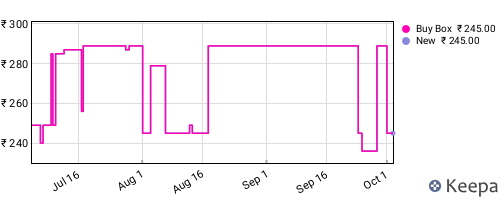 Amazon price history for the last three months