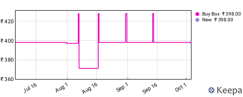 Amazon price history for the last three months