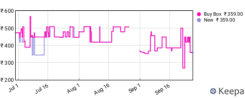 Amazon price history for the last three months